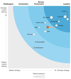 阿里云數據庫躋身全球強勁表現者陣營，創造中國企業最佳成績